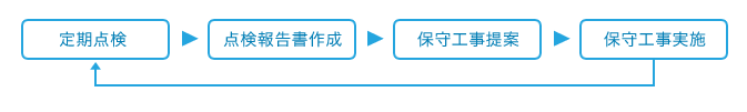 点検サイクル